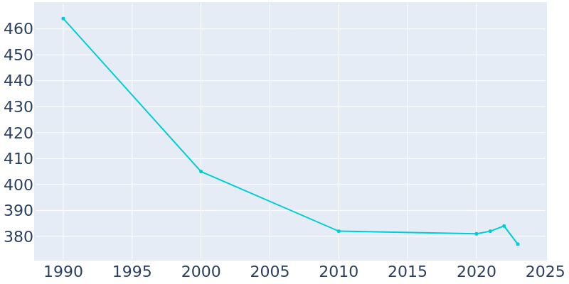 Population Graph For Cedar Rapids, 1990 - 2022