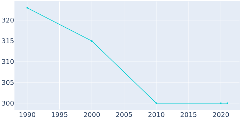 Population Graph For Cedar Rock, 1990 - 2022