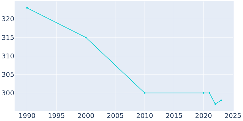 Population Graph For Cedar Rock, 1990 - 2022