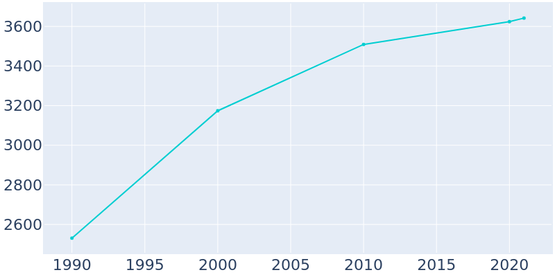 Population Graph For Cedar Springs, 1990 - 2022