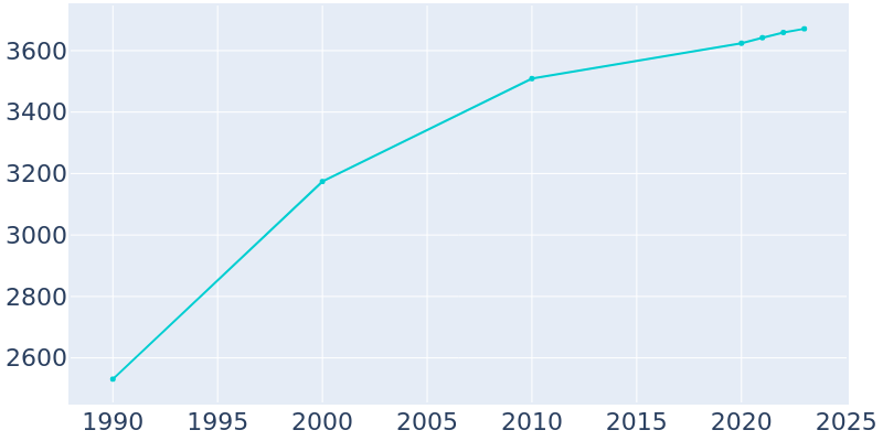 Population Graph For Cedar Springs, 1990 - 2022