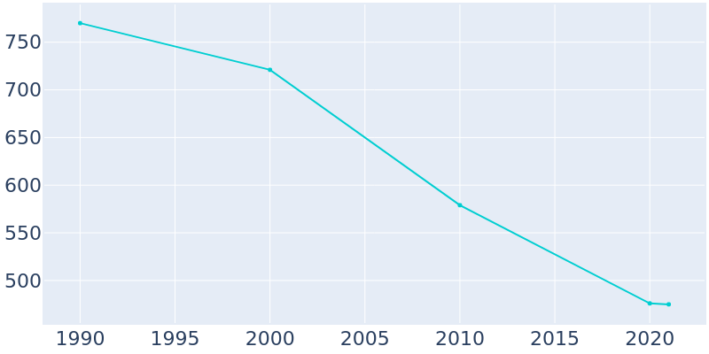 Population Graph For Cedar Vale, 1990 - 2022