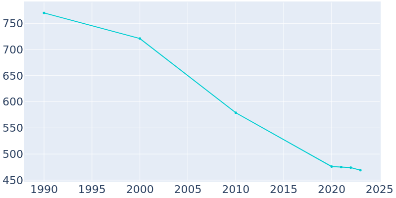 Population Graph For Cedar Vale, 1990 - 2022