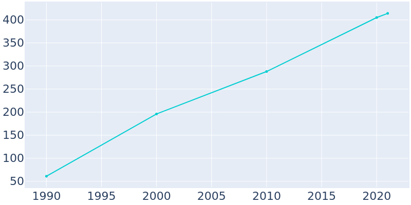 Population Graph For Cedar Valley, 1990 - 2022