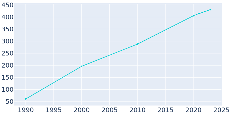 Population Graph For Cedar Valley, 1990 - 2022