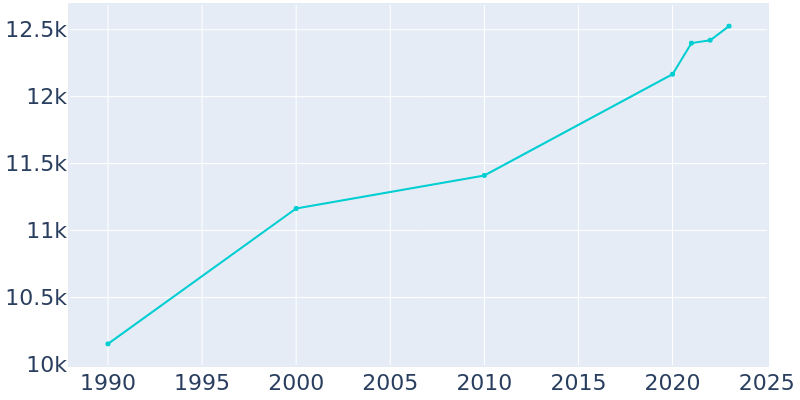 Population Graph For Cedarburg, 1990 - 2022