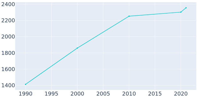 Population Graph For Cedaredge, 1990 - 2022