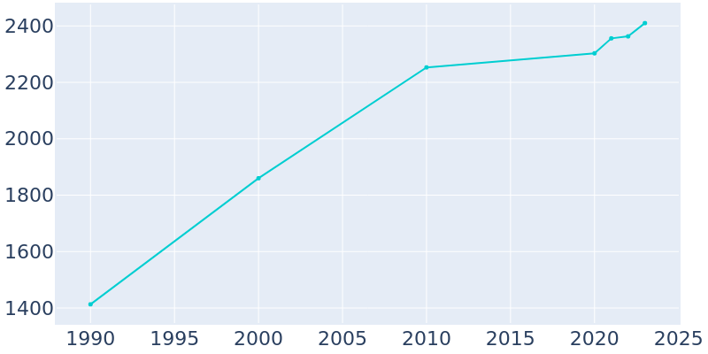 Population Graph For Cedaredge, 1990 - 2022