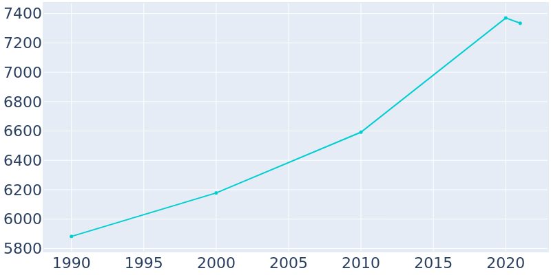 Population Graph For Cedarhurst, 1990 - 2022