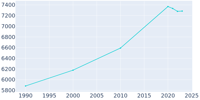 Population Graph For Cedarhurst, 1990 - 2022