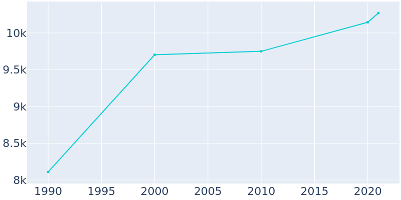 Population Graph For Cedartown, 1990 - 2022