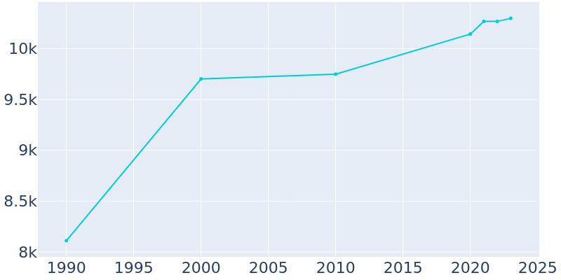 Population Graph For Cedartown, 1990 - 2022