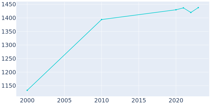 Population Graph For Cedarville, 2000 - 2022