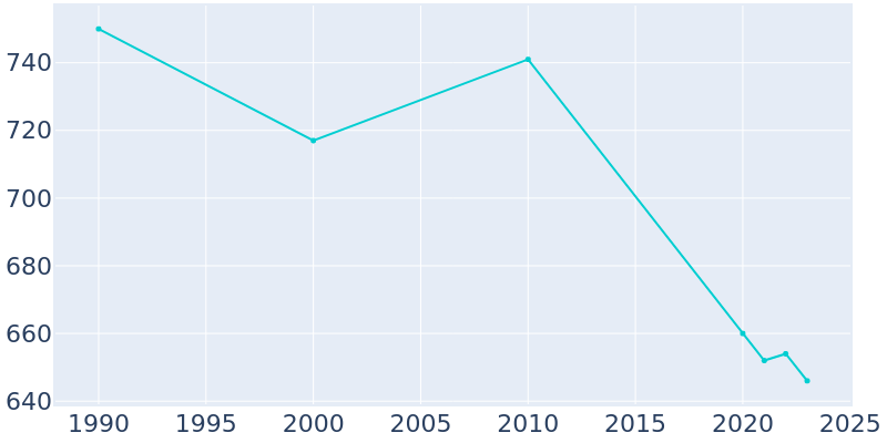 Population Graph For Cedarville, 1990 - 2022