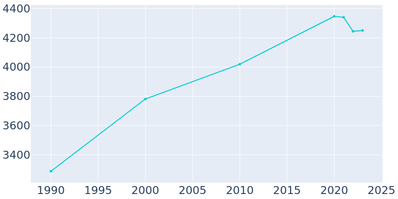 Population Graph For Cedarville, 1990 - 2022