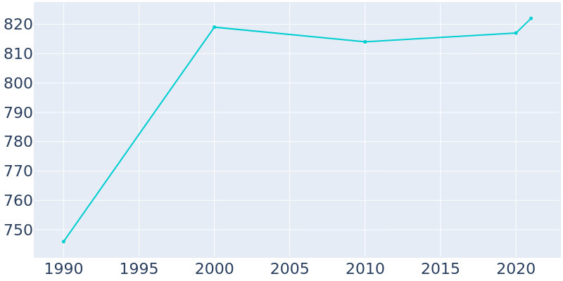 Population Graph For Celeste, 1990 - 2022