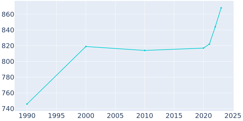 Population Graph For Celeste, 1990 - 2022