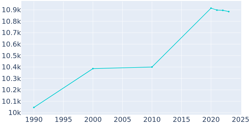 Population Graph For Celina, 1990 - 2022