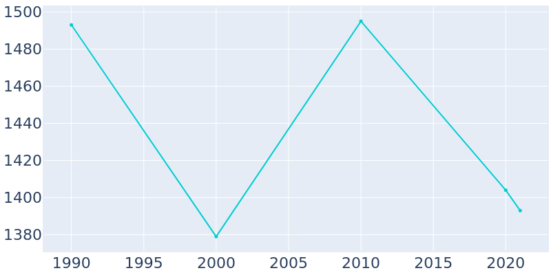 Population Graph For Celina, 1990 - 2022