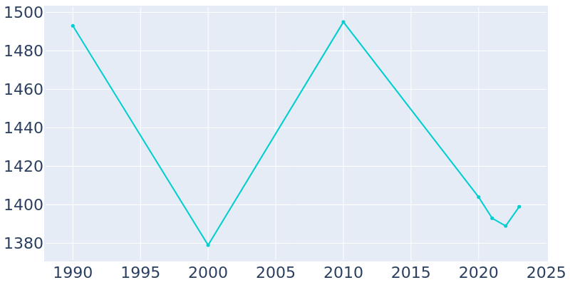 Population Graph For Celina, 1990 - 2022