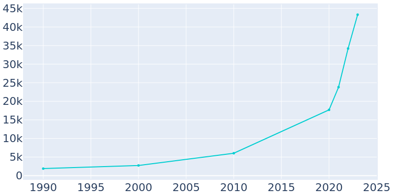 Population Graph For Celina, 1990 - 2022