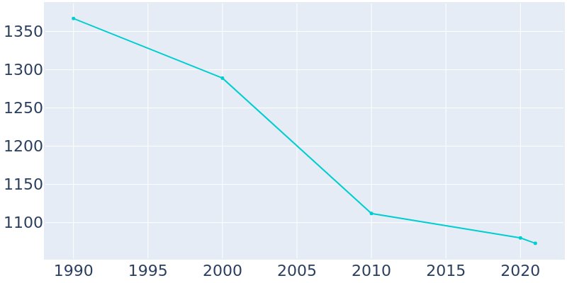 Population Graph For Celoron, 1990 - 2022