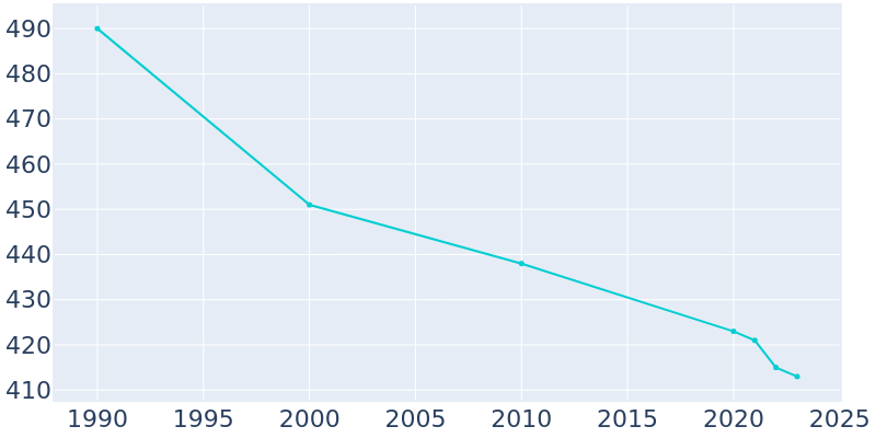 Population Graph For Cement City, 1990 - 2022