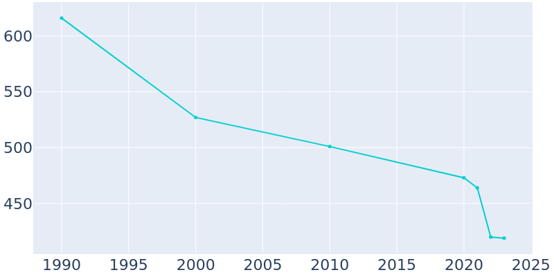 Population Graph For Cement, 1990 - 2022