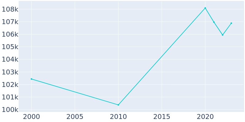 Population Graph For Centennial, 2000 - 2022