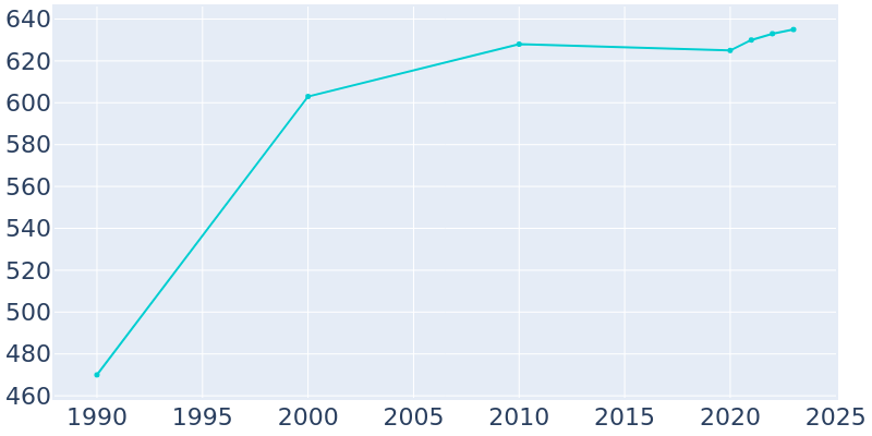 Population Graph For Center City, 1990 - 2022