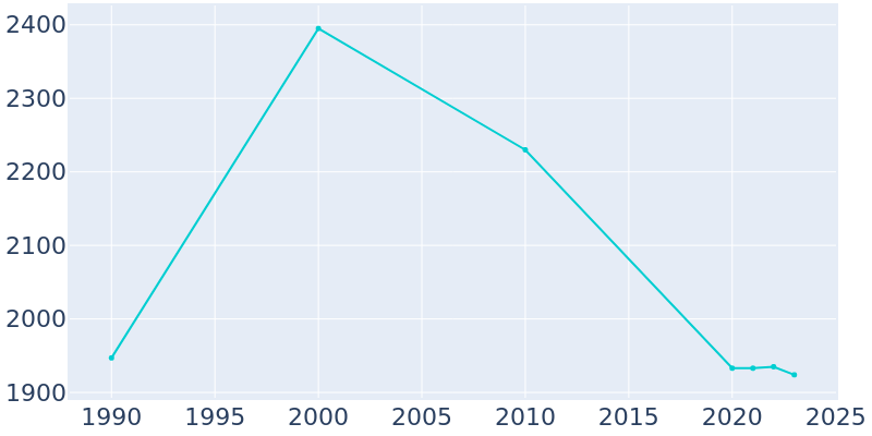 Population Graph For Center, 1990 - 2022