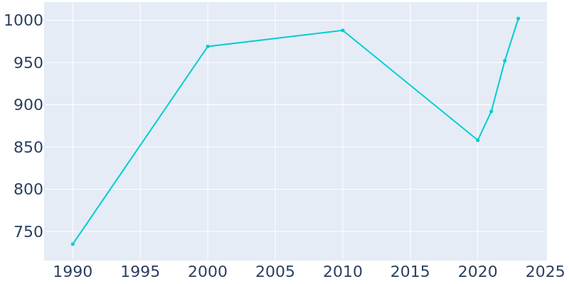 Population Graph For Center Hill, 1990 - 2022