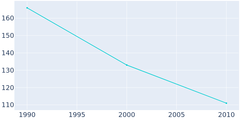 Population Graph For Center Junction, 1990 - 2022