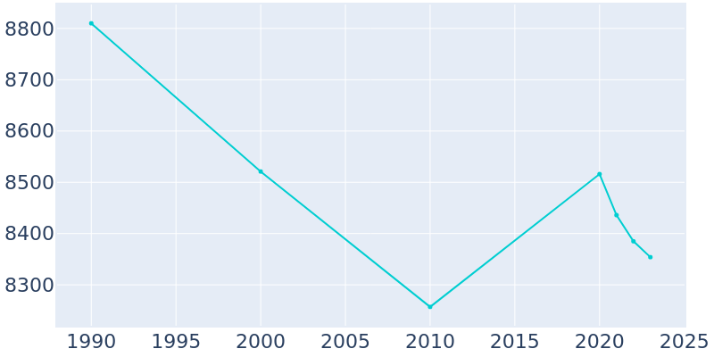 Population Graph For Center Line, 1990 - 2022