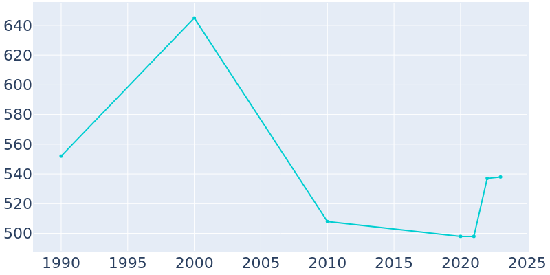 Population Graph For Center, 1990 - 2022