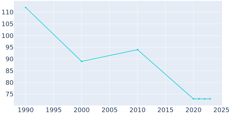 Population Graph For Center, 1990 - 2022