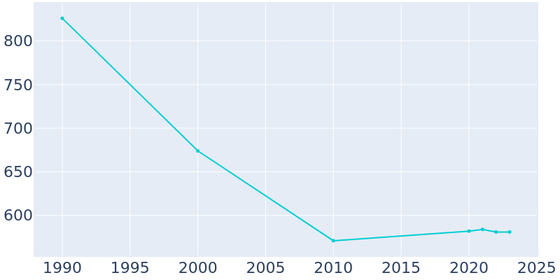 Population Graph For Center, 1990 - 2022