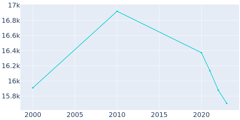 Population Graph For Center Point, 2000 - 2022