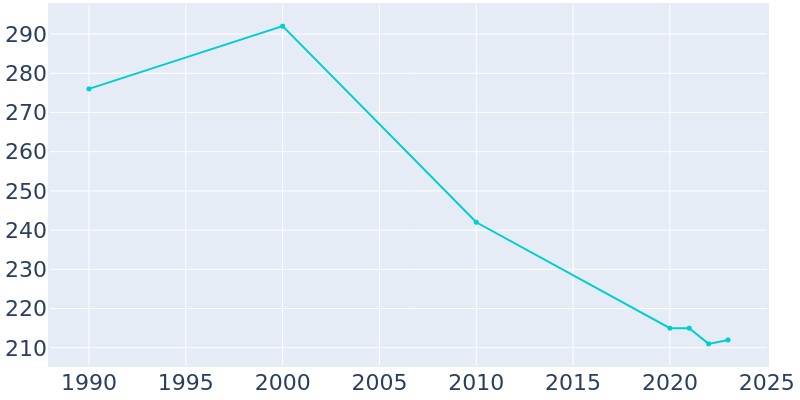 Population Graph For Center Point, 1990 - 2022