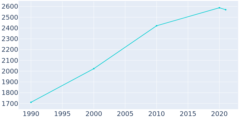 Population Graph For Center Point, 1990 - 2022