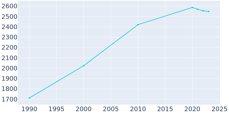 Population Graph For Center Point, 1990 - 2022