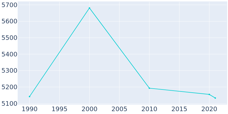 Population Graph For Center, 1990 - 2022