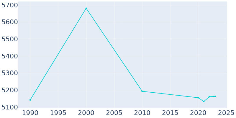 Population Graph For Center, 1990 - 2022