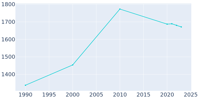 Population Graph For Centerburg, 1990 - 2022