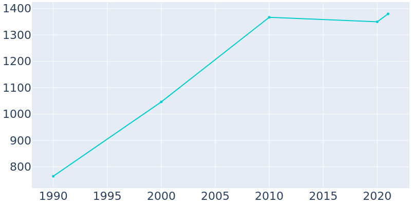 Population Graph For Centerfield, 1990 - 2022