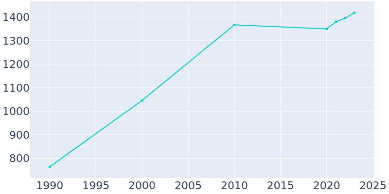 Population Graph For Centerfield, 1990 - 2022