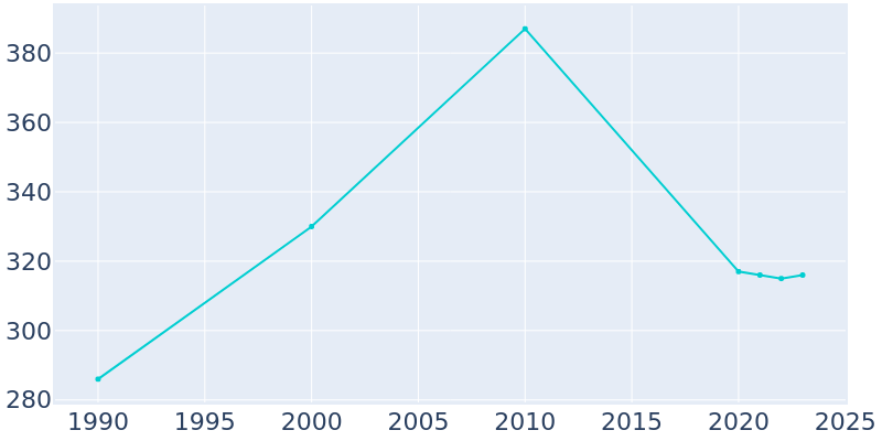 Population Graph For Centerport, 1990 - 2022