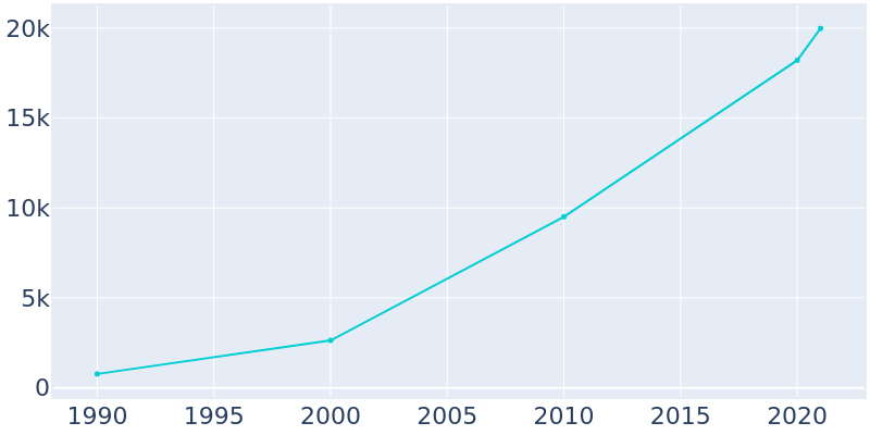 Population Graph For Centerton, 1990 - 2022