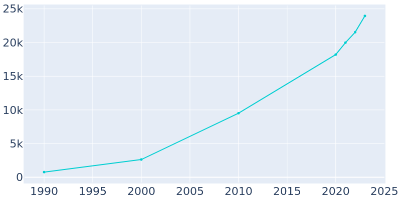 Population Graph For Centerton, 1990 - 2022