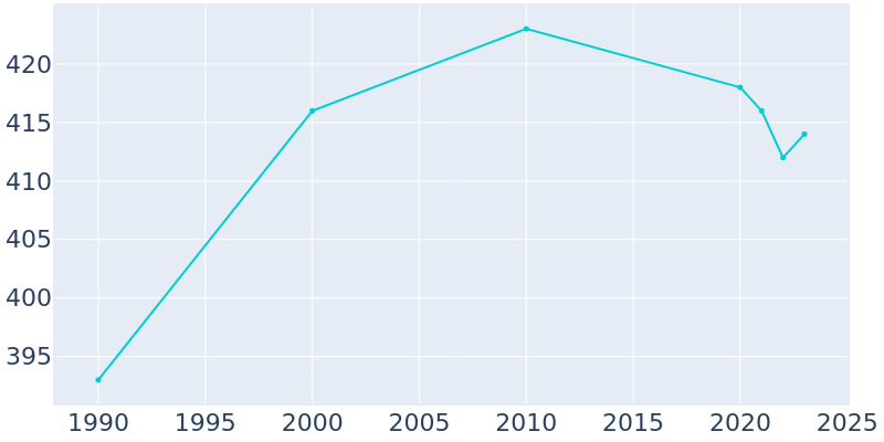 Population Graph For Centertown, 1990 - 2022